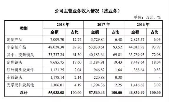 科創(chuàng)板第二次發(fā)審會結果出爐：福光股份過會