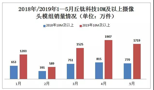 丘鈦科技扭虧為盈：2019年上半年預計賺1.5億—1.8億元