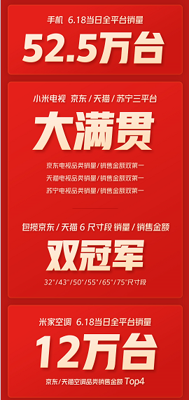 小米618三平臺狂攬156項第一 AIoT一騎絕塵全平臺銷量443萬件 