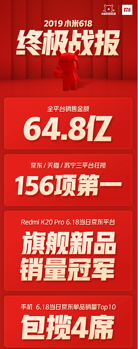 小米618三平臺狂攬156項第一 AIoT一騎絕塵全平臺銷量443萬件 