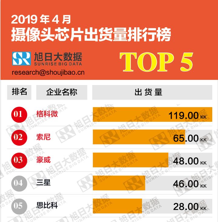 2019年4月攝像頭芯片出貨量排行榜 