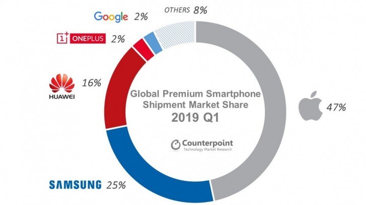 第一季度全球高端智能手機市場同比萎縮8% iPhone占近一半份額