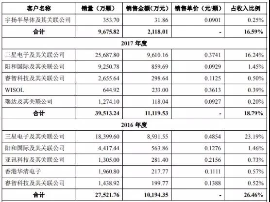 卓勝微電子