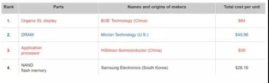 華為P30 Pro硬件成本曝光：附華為在A股供應商中營收占比排名