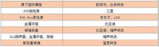 華為P30 Pro硬件成本曝光：附華為在A股供應商中營收占比排名