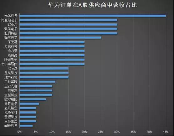 華為P30 Pro硬件成本曝光：附華為在A股供應商中營收占比排名