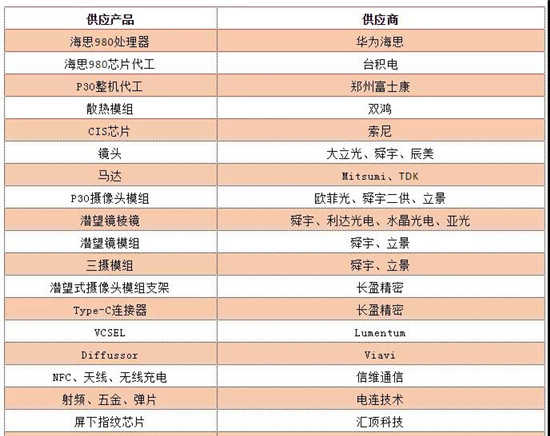 華為P30 Pro硬件成本曝光：附華為在A股供應商中營收占比排名