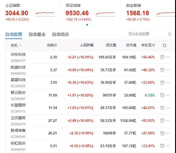 OLED再被熱炒，真正的資金卻流向了蘋果概念股