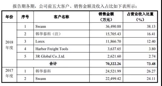 安聯(lián)銳視再闖IPO 超七成客戶收入來自前五大客戶