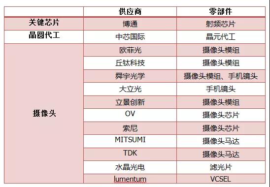 華為禁售令或解禁:剖析攝像頭供應鏈受益主線