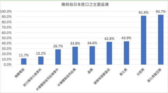 韓國因被日本限制電子材料進口向WTO申訴 全球手機產業大受沖擊