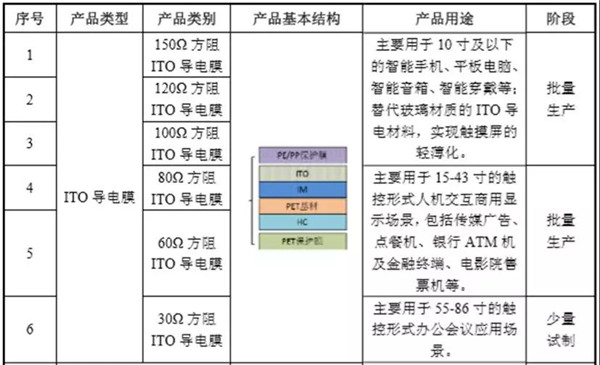 日久ITO膜也要闖關A股IPO，前五客戶有亮點