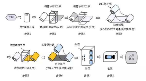 日久ITO膜也要闖關A股IPO，前五客戶有亮點