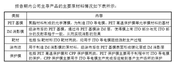 日久ITO膜也要闖關A股IPO，前五客戶有亮點