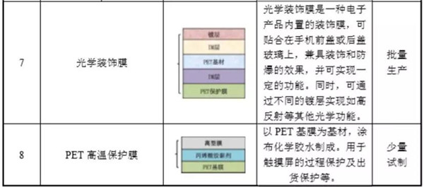 日久ITO膜也要闖關A股IPO，前五客戶有亮點