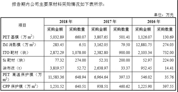 日久ITO膜也要闖關A股IPO，前五客戶有亮點