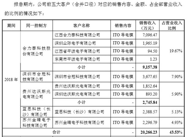 日久ITO膜也要闖關A股IPO，前五客戶有亮點