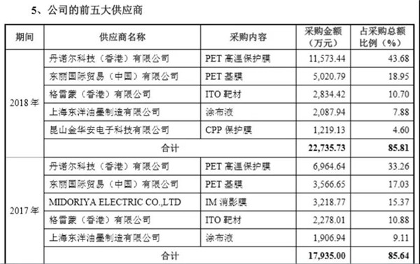 日久ITO膜也要闖關A股IPO，前五客戶有亮點