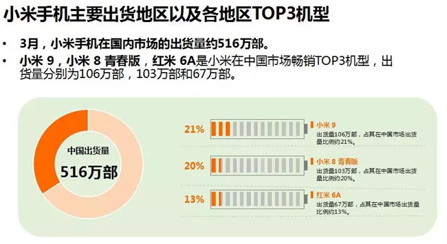 小米手機全球市場表現（2019年3月）