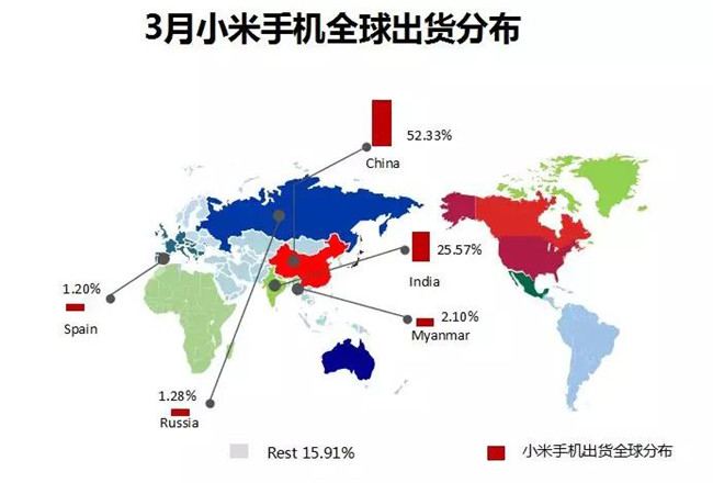 小米手機全球市場表現（2019年3月）