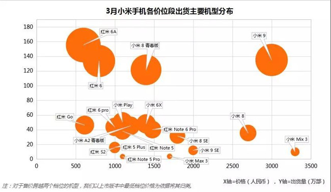 小米手機全球市場表現（2019年3月）