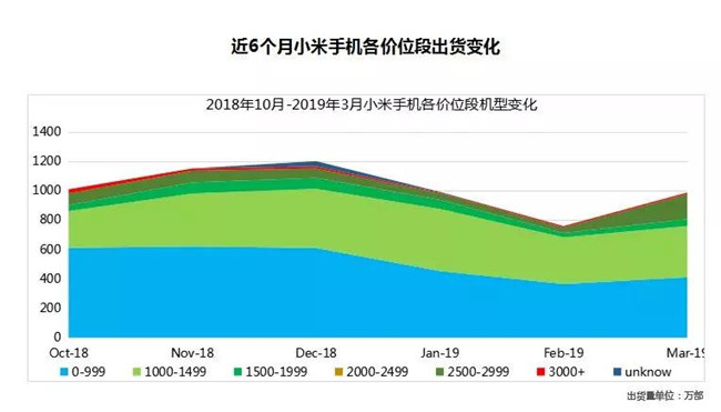 小米手機全球市場表現（2019年3月）