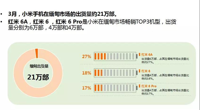 小米手機全球市場表現（2019年3月）