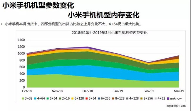 小米手機全球市場表現（2019年3月）