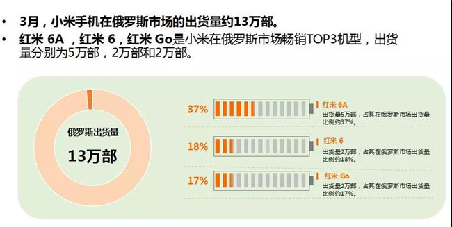 小米手機全球市場表現（2019年3月）