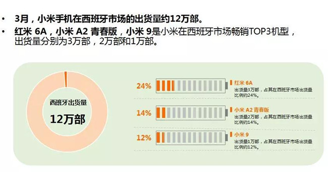 小米手機全球市場表現（2019年3月）