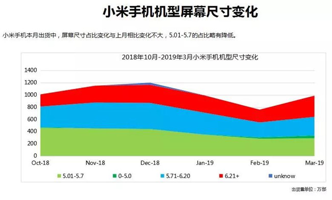 小米手機全球市場表現（2019年3月）