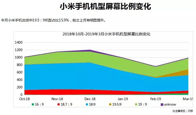 小米手機全球市場表現（2019年3月）