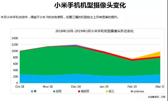 小米手機全球市場表現（2019年3月）