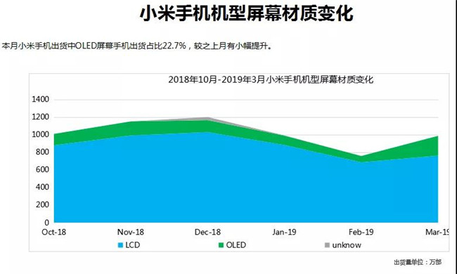 小米手機全球市場表現（2019年3月）