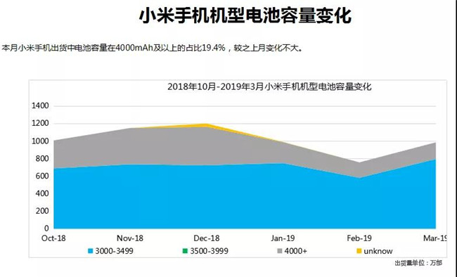 小米手機全球市場表現（2019年3月）