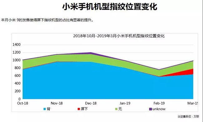 小米手機全球市場表現（2019年3月）