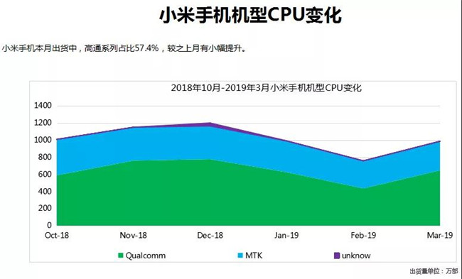 小米手機全球市場表現（2019年3月）