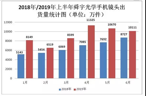 舜宇光學2019年上半年手機鏡頭出貨量達5.54億件 攝像頭模組出貨量達2.15億件