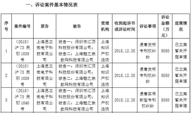 要價(jià)5000萬元，匯頂這次要告的是三星供應(yīng)商神盾