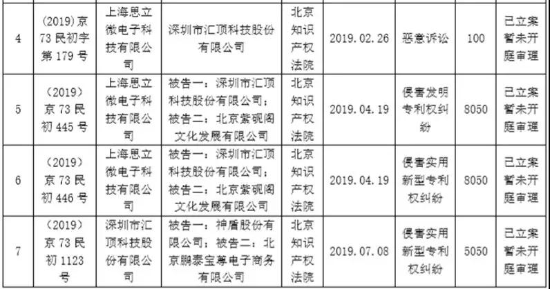 要價(jià)5000萬元，匯頂這次要告的是三星供應(yīng)商神盾