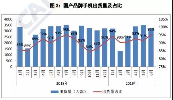 上半年國內(nèi)手機(jī)出貨量下降至1.86億部：20多家手機(jī)概念股業(yè)績集體暴跌