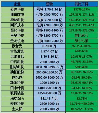 上半年國內(nèi)手機(jī)出貨量下降至1.86億部：20多家手機(jī)概念股業(yè)績集體暴跌