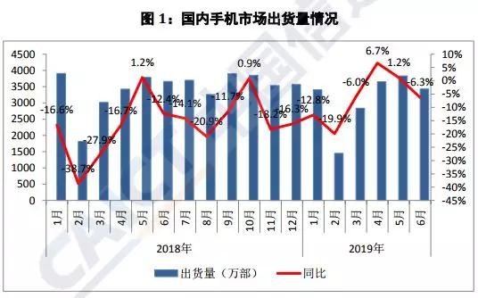 上半年國內(nèi)手機(jī)出貨量下降至1.86億部：20多家手機(jī)概念股業(yè)績集體暴跌