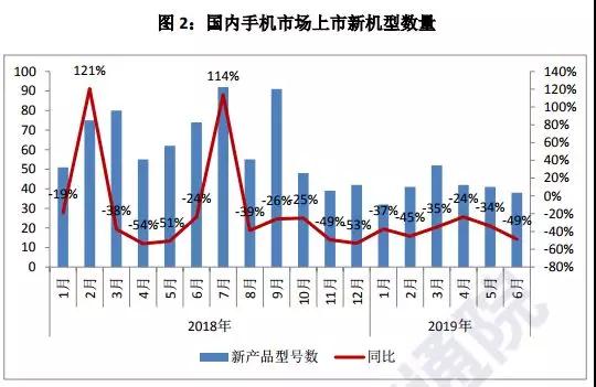 上半年國內(nèi)手機(jī)出貨量下降至1.86億部：20多家手機(jī)概念股業(yè)績集體暴跌