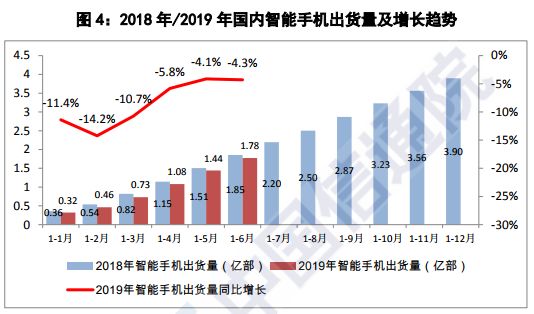 上半年國內(nèi)手機(jī)出貨量下降至1.86億部：20多家手機(jī)概念股業(yè)績集體暴跌