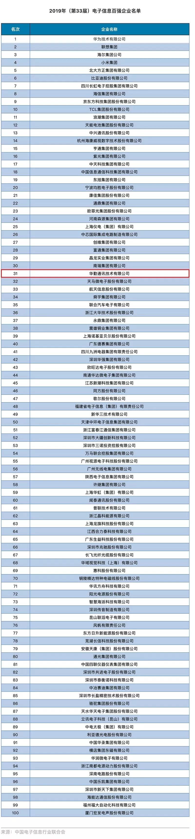 2019中國電子信息百強企業出爐：華為/華勤/聞泰等36家手機產業企業上榜