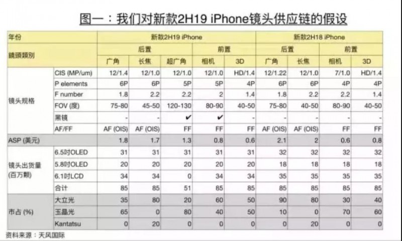 蘋果新品將至 大立光/玉晶光手機鏡頭供應預測曝光