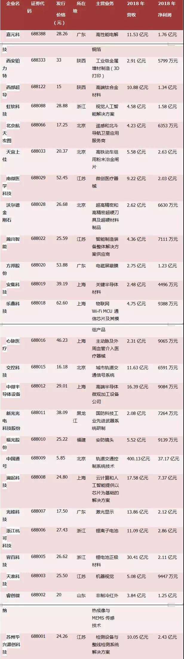 科創板首批25家企業鳴鑼上市 5家為攝像頭類企業