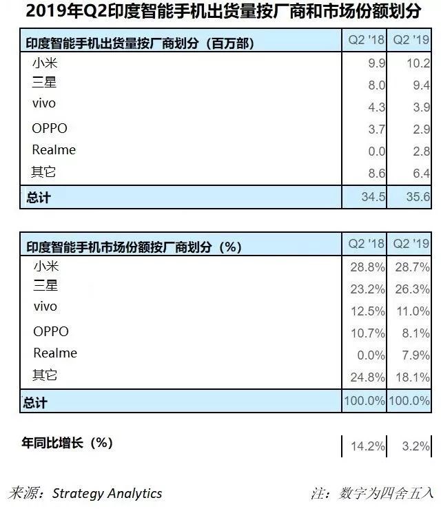 印度第二季度智能手機出貨量：小米以1020萬出貨量位居第一