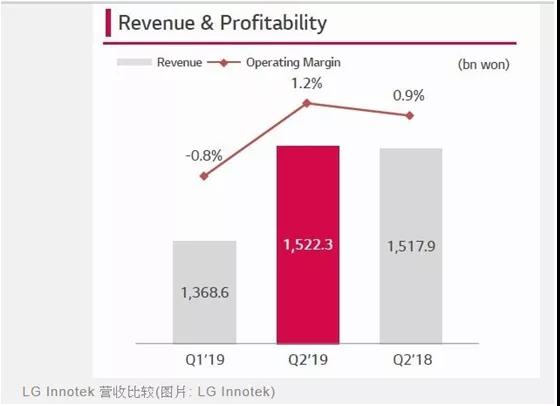 傳出捷報：蘋果供應商AMS上調Q3財報/LG Innotek看好Q3業績